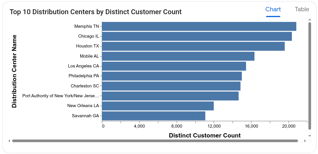 A visualization of distinct users by distribution center.