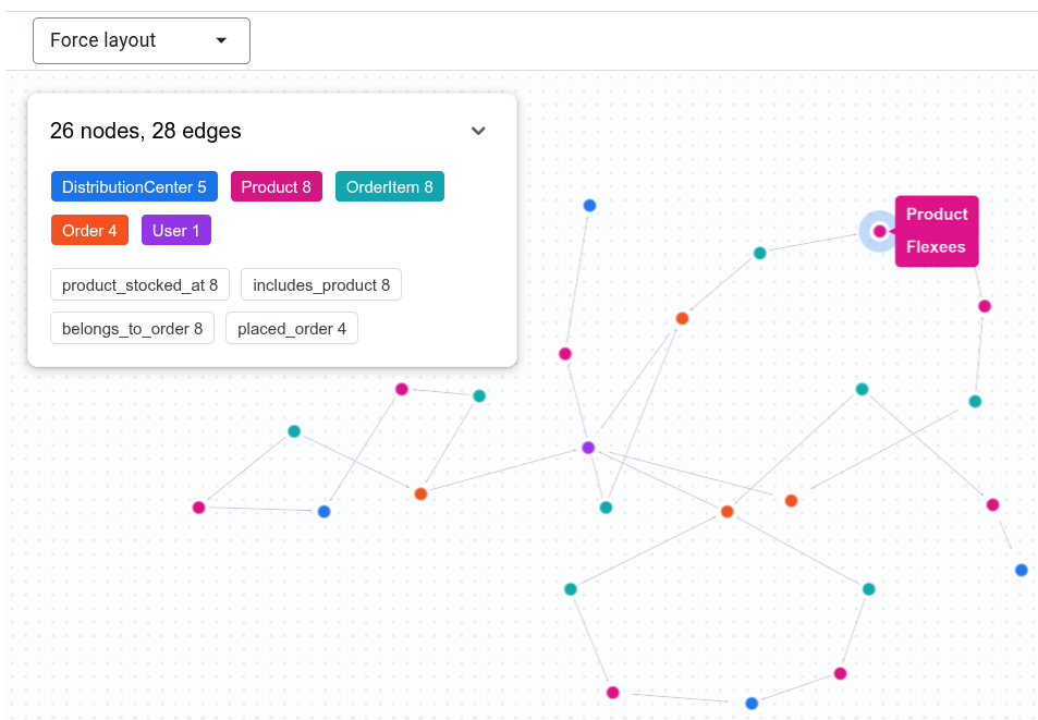 A visualization of orders connecting a user to distribution centers.
