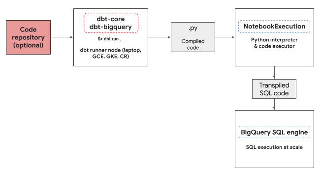 BigQuery DataFrames Python execution environment for a notebook