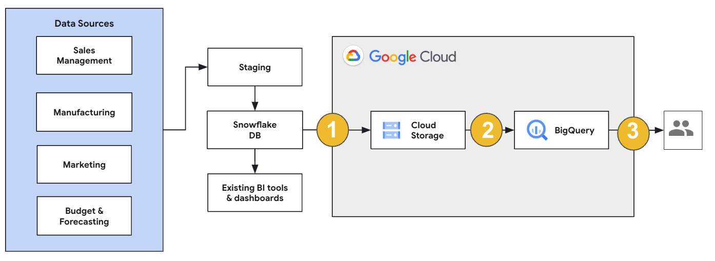 从 Snowflake 迁移到 BigQuery 的概览