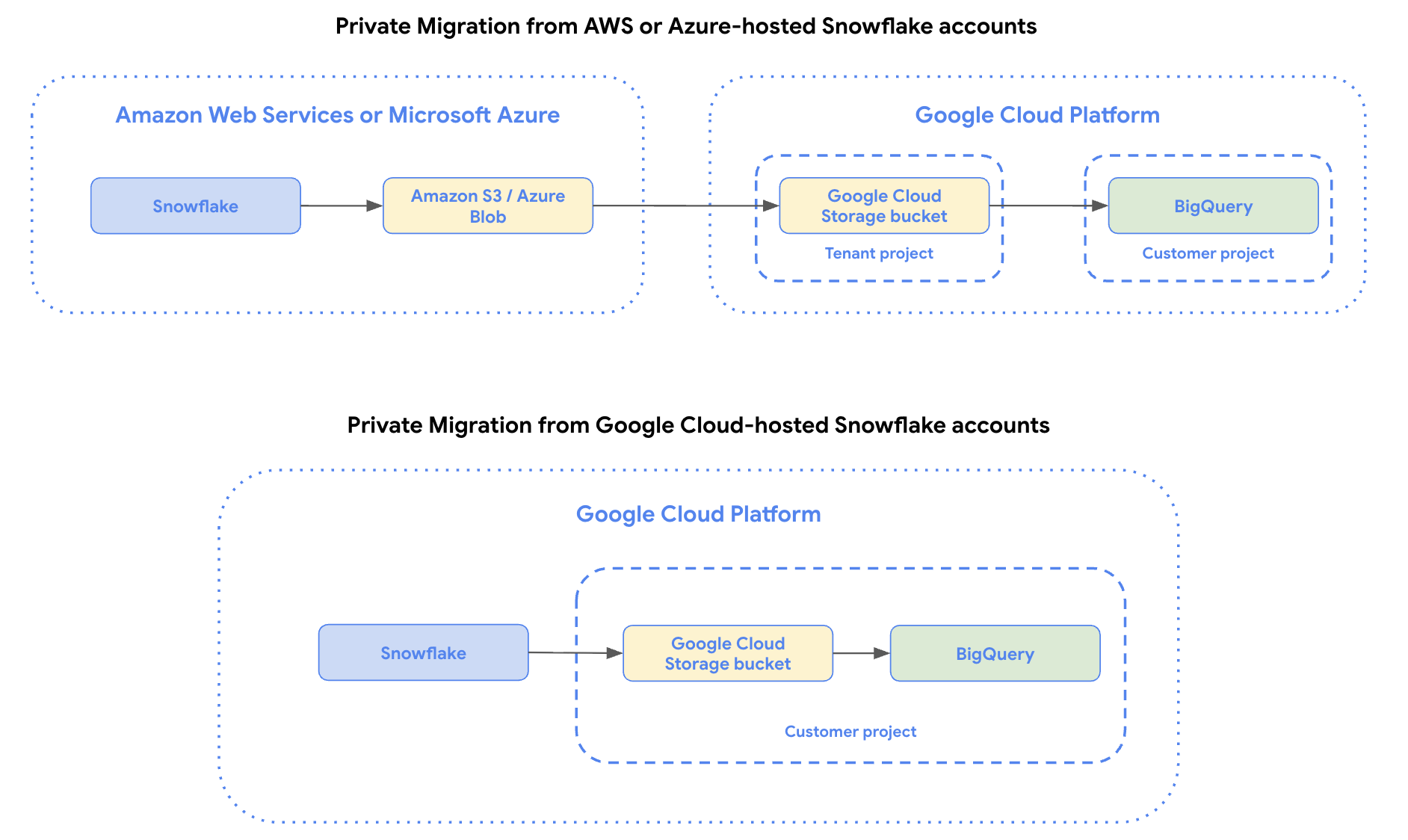 Private Data transfers from AWS or Azure or Google Cloud-hosted Snowflake accounts to BigQuery