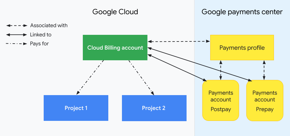 Illustrates how a Cloud Billing account is related to projects
     and to your Google payments profile and payments
     accounts. One side shows your Google Cloud resources
     (a Cloud Billing account and its associated projects) and the
     other side shows the Google payments center and how it's related to
     the Cloud Billing account (with an associated Google payments
     profile and linked payments accounts). Your projects' usage
     costs are tracked in your Cloud Billing account. The linked Google payments accounts manage payments-related information, including
     invoices and statements, and the payment instruments used to pay your
     bill.