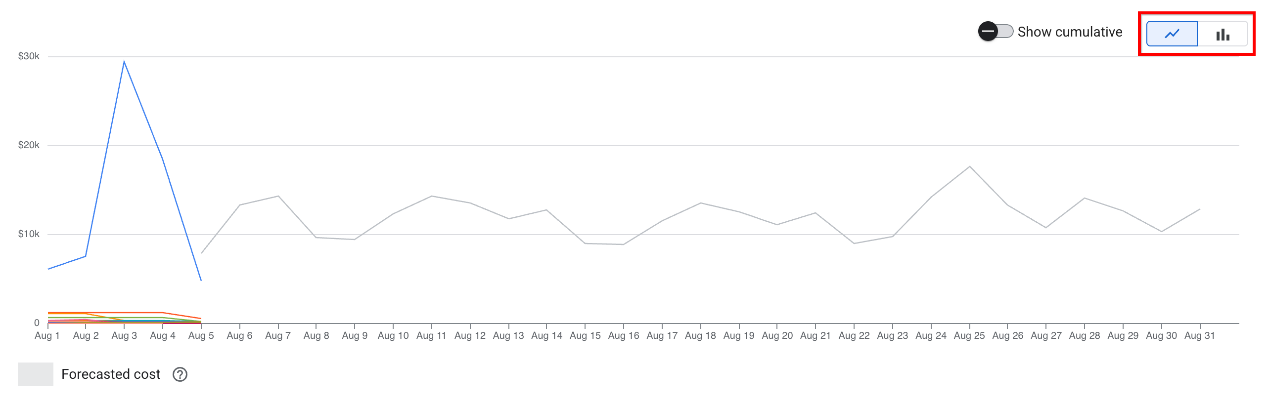 Example of the report chart, configured to graph the costs as a line chart.