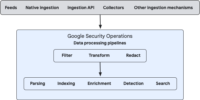 Data processing pipelines