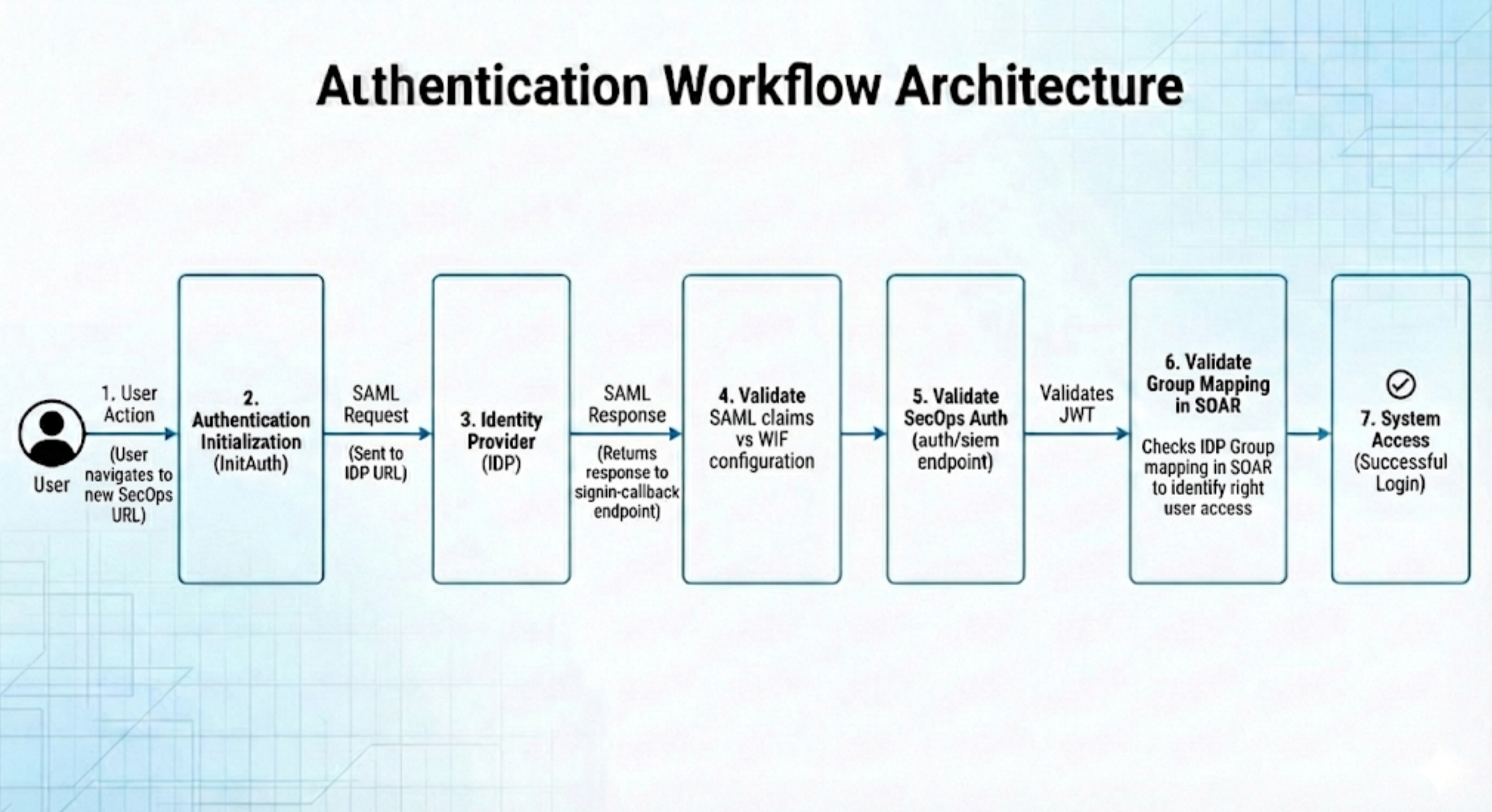 Authentication workflow architecture