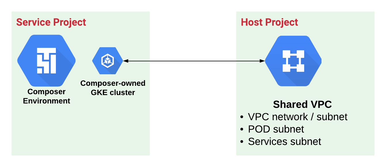 Service and host projects for Managed Airflow