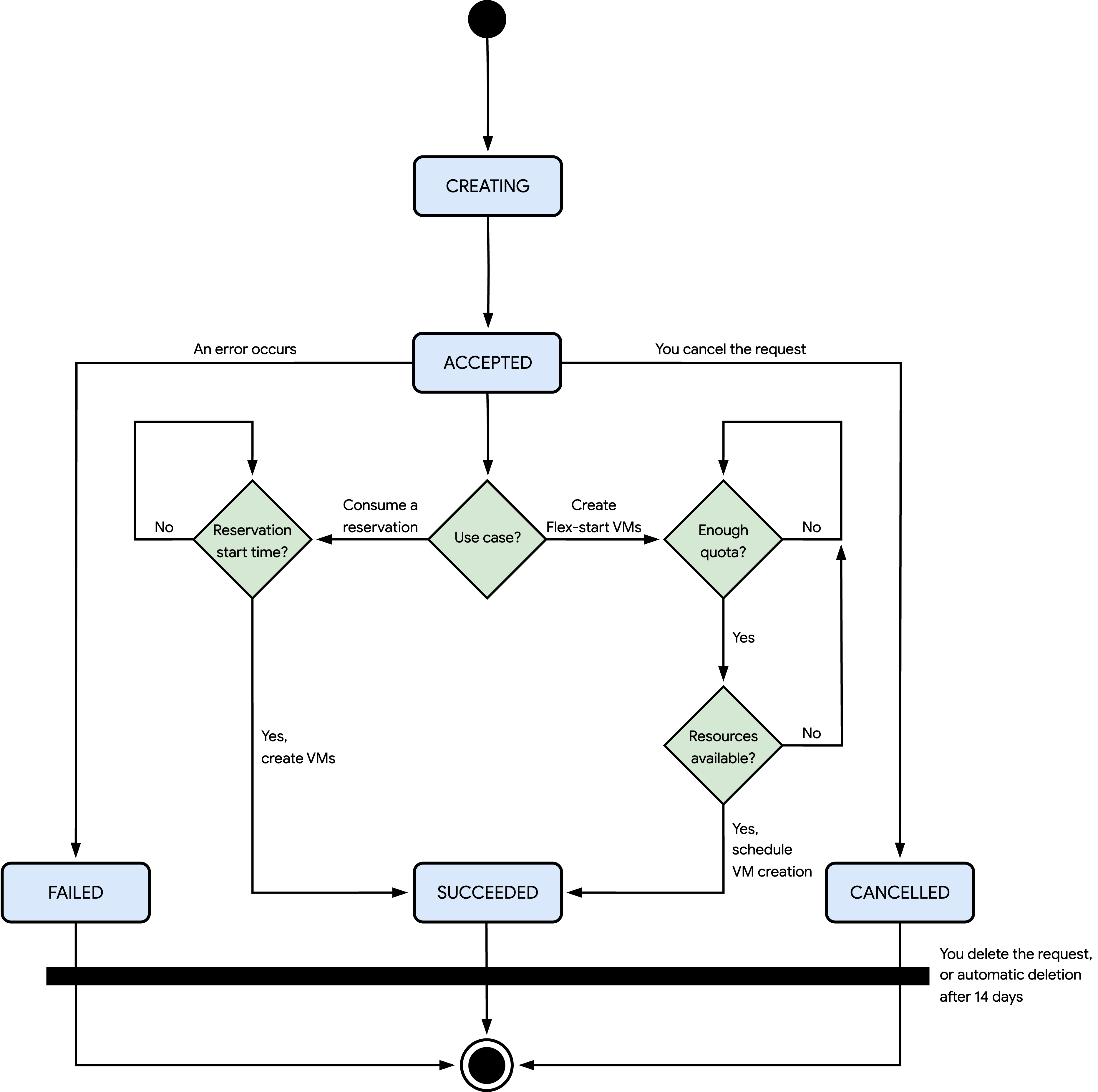 A diagram of each state that Compute Engine can set a resize request to.