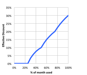 Line graph illustrating that an increase in monthly usage results in
      higher sustained use discounts.