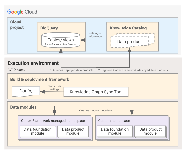 Google Cloud Cortex Framework 解决方案的关键组件