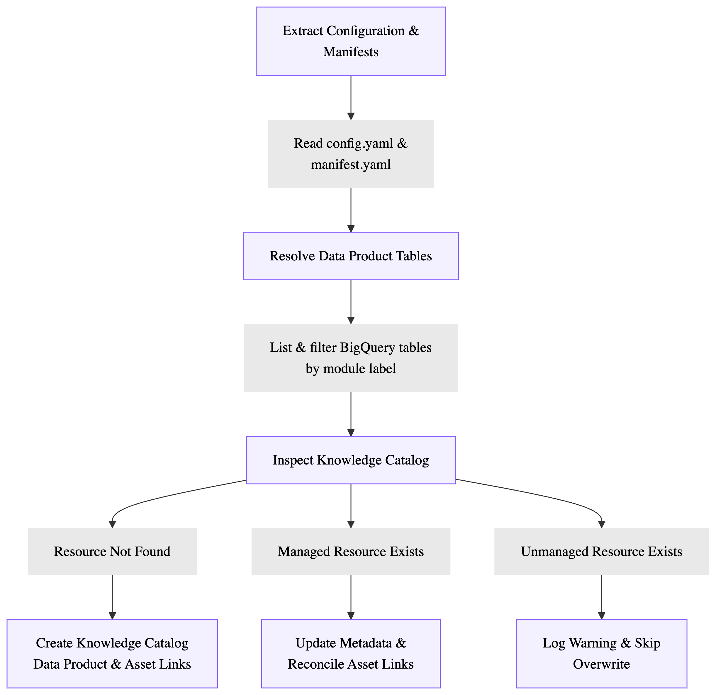 Google Cloud Cortex Framework 与 Knowledge Catalog 的同步
