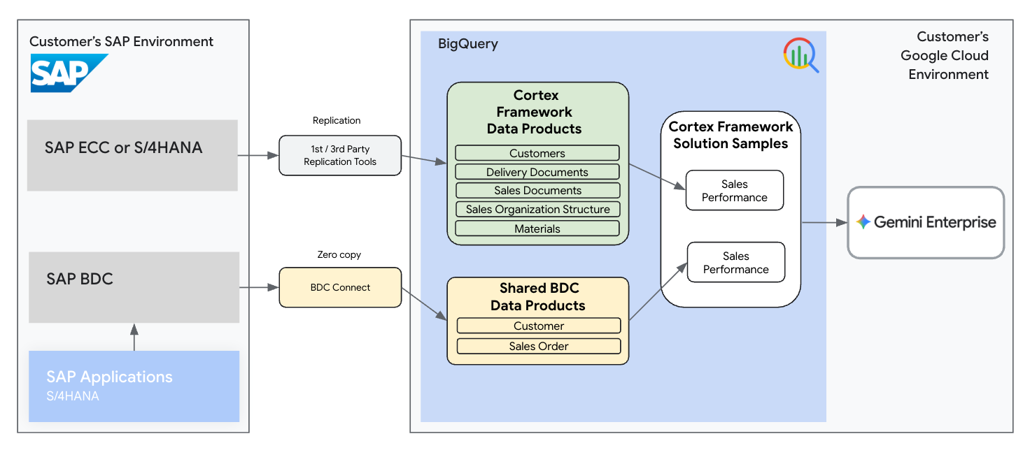 Arquitetura de referência de amostra do produto de dados de consumo de insights de performance de vendas para o Cortex Framework