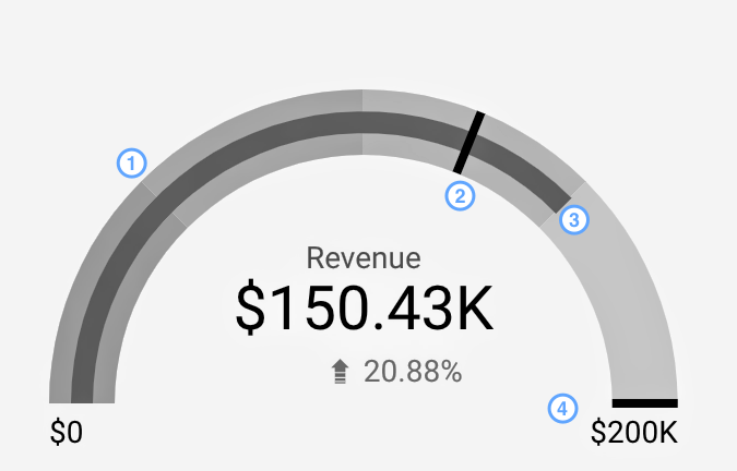 A gauge chart displays a range from $0 to $200,000 with a center bar at $150.43 K, and an upward arrow indicates a growth of 20.88% in revenue over the last 28 days.