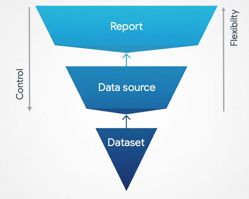 Data modeling levels represented as an upside-down pyramid: Report at the top, Data Source in the middle, and Dataset at the bottom. A downward pointing arrow indicates greater control when modeling at the data source level. An upward pointing arrow indicates greater flexibility at the report level.
