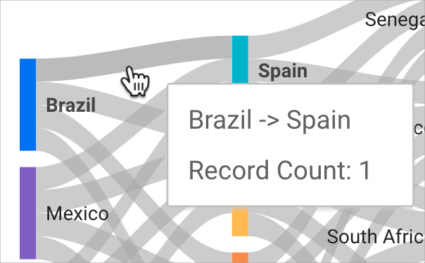 A  user hovers over the link between Brazil and Spain and a tooltip indicates that the count of trips between Brazil and Spain is 1.