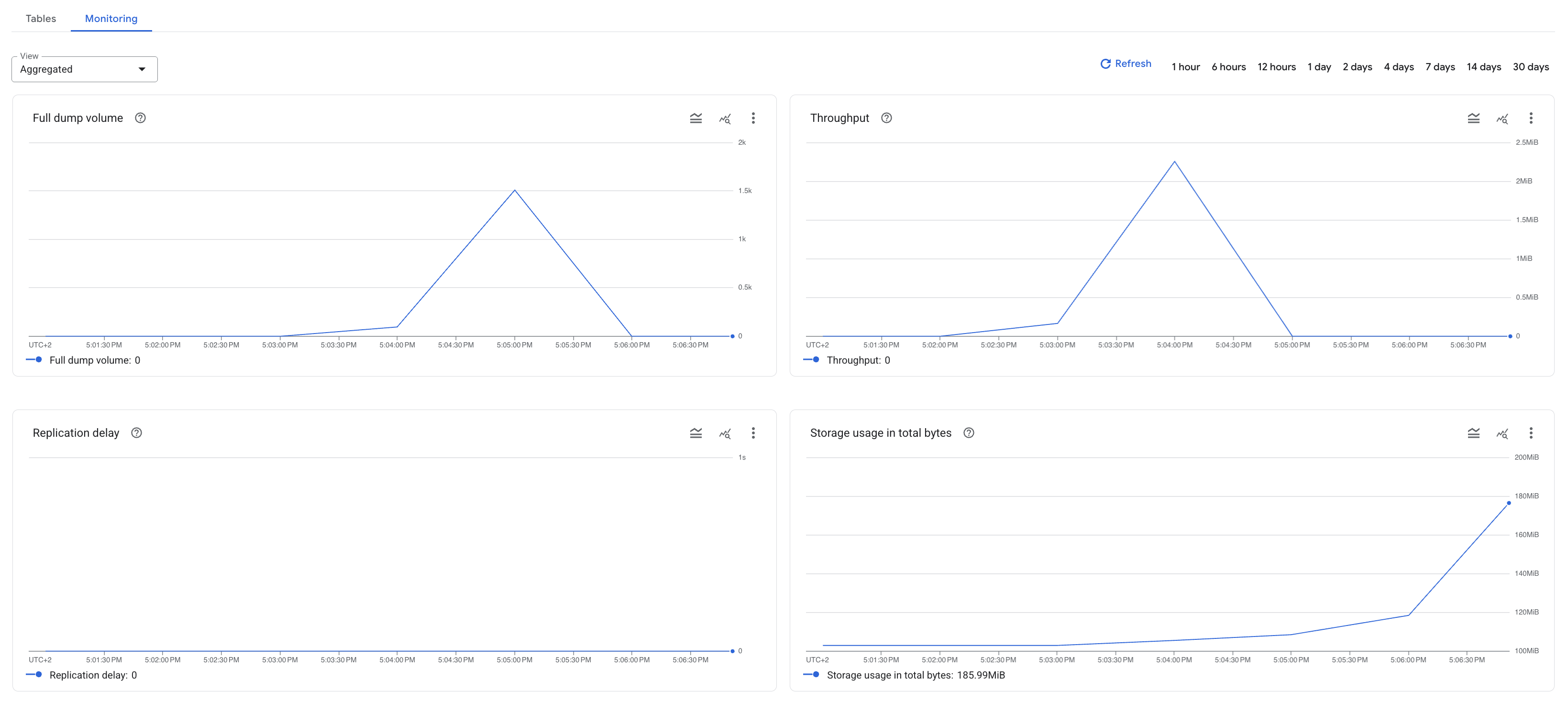 Example chart showing replication delay metrics for an Oracle to Cloud SQL for PostgreSQL migration job in Database Migration Service.