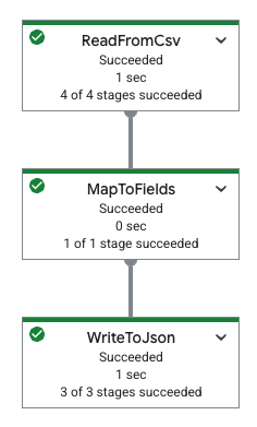Um gráfico do job do Dataflow.