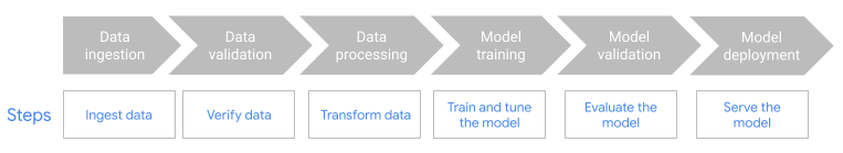Diagram of the Dataflow ML
workflow.