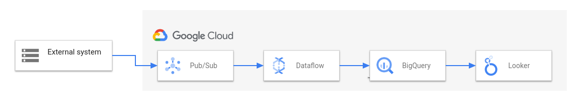 Diagramm einer ETL- und BI-Lösung, die Dataflow verwendet.
