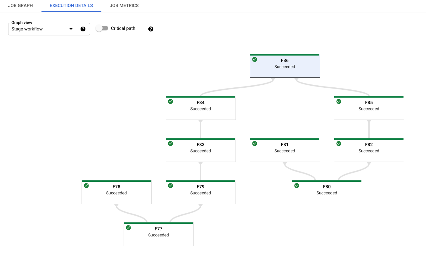 Stage workflow view, showing the hierarchy of execution stages of a job.