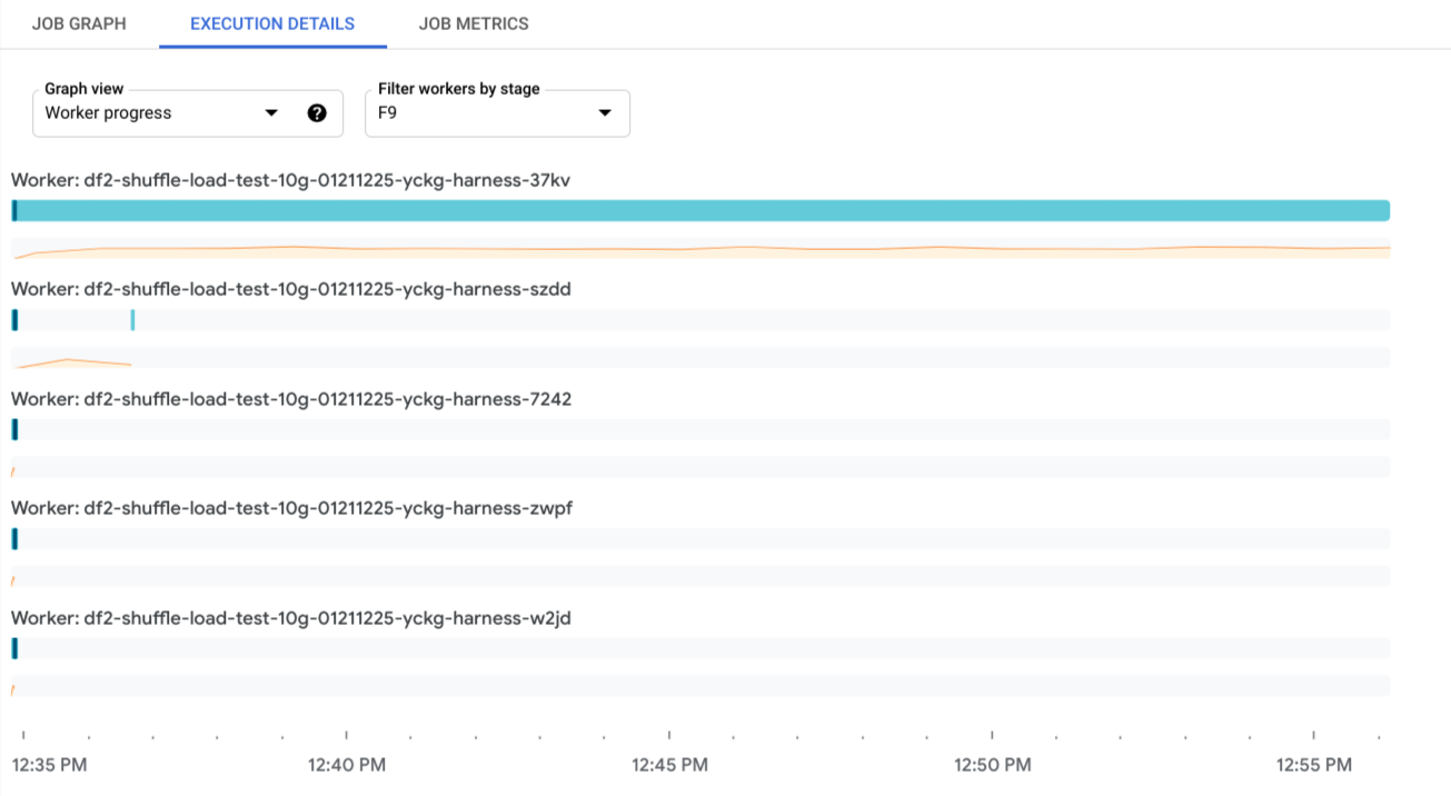 工作器进度视图。工作器具有指示工作项调度和 CPU 利用率的条形图和火花谱线图。