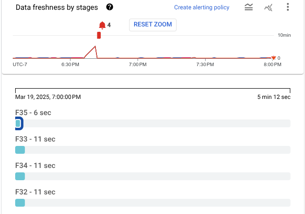 The stage progress view for a streaming job, showing data freshness between 8 and 13 seconds.