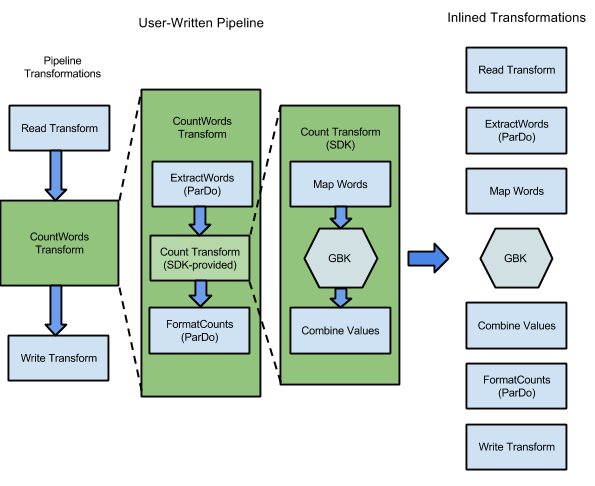 As transformações no programa de exemplo WordCount expandiram-se num gráfico de execução de passos a serem executados pelo serviço Dataflow.