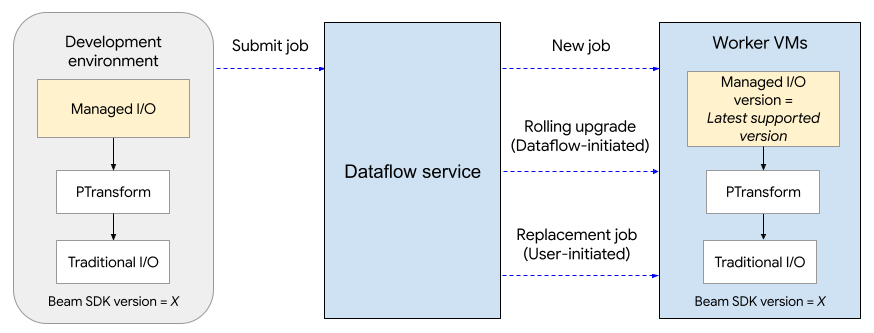 Diagram that shows the Managed I/O upgrade process.