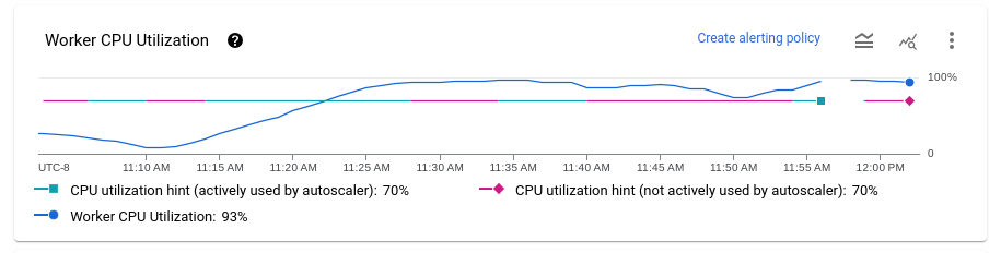 Visualisasi data yang menunjukkan pemakaian CPU rata-rata untuk semua worker Dataflow.