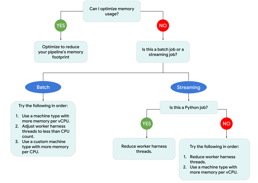 A diagram showing the troubleshooting workflow.