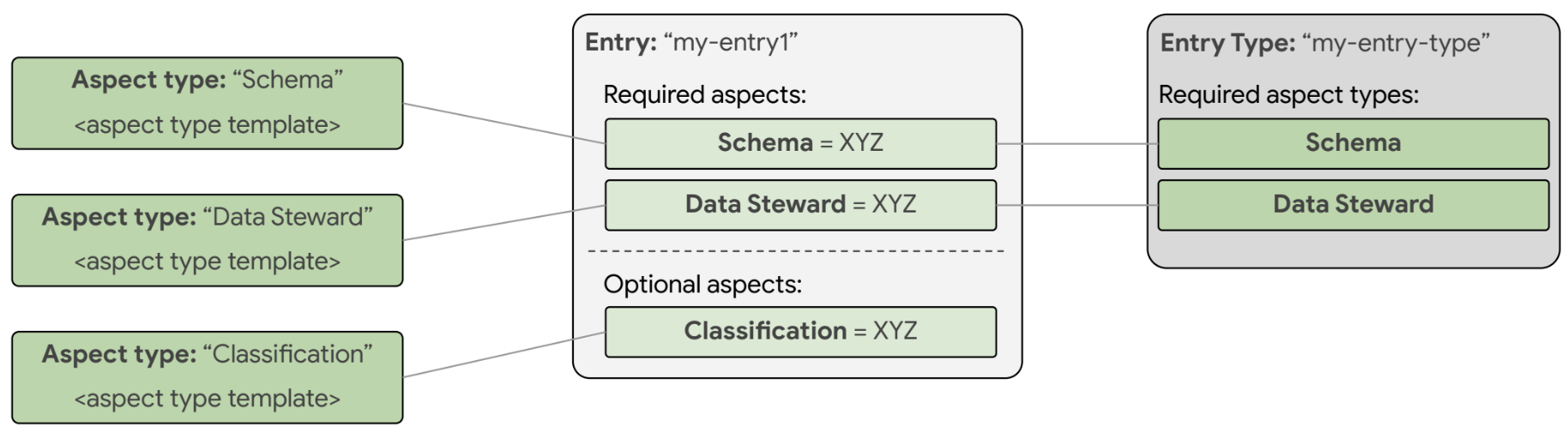 Aspect types defining aspects attached to entries and entry types requiring aspect types.