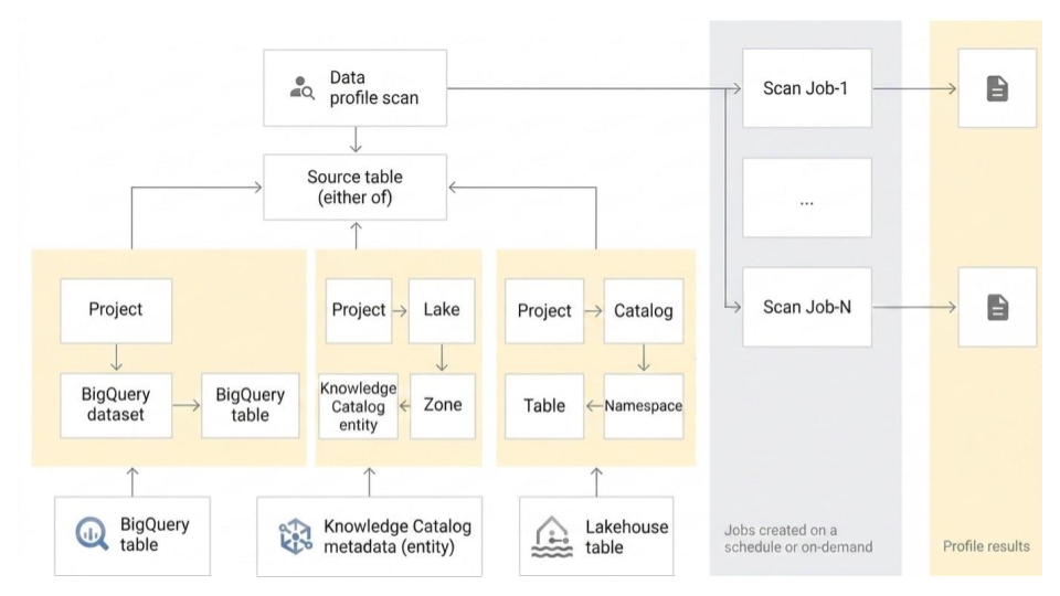 A data profile scan analyzes table data to report on statistical characteristics.