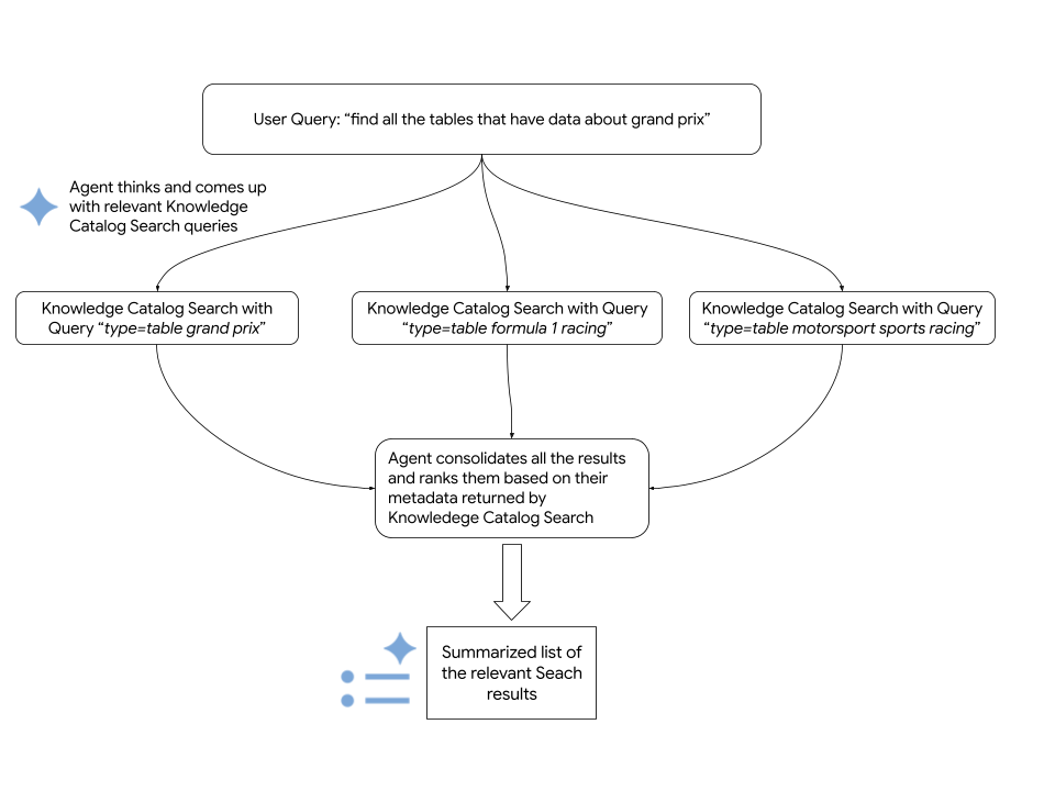 Discovery agent process for search requests.