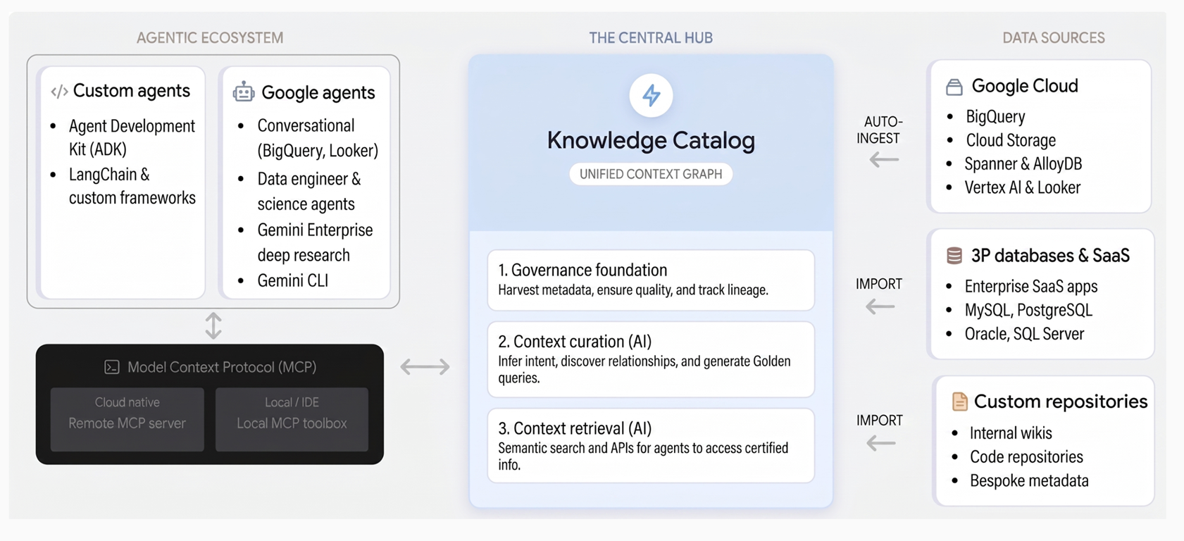 Architecture of Knowledge Catalog showing the curation of metadata, business logic, and data relationships into a unified context graph for AI agents.