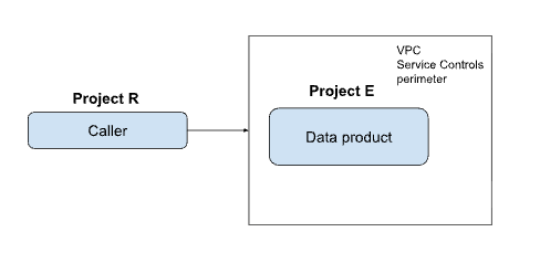 An illustration showing two service perimeters. Perimeter 1 contains
  Project R (Caller) and perimeter 2 contains Project E (Data product).