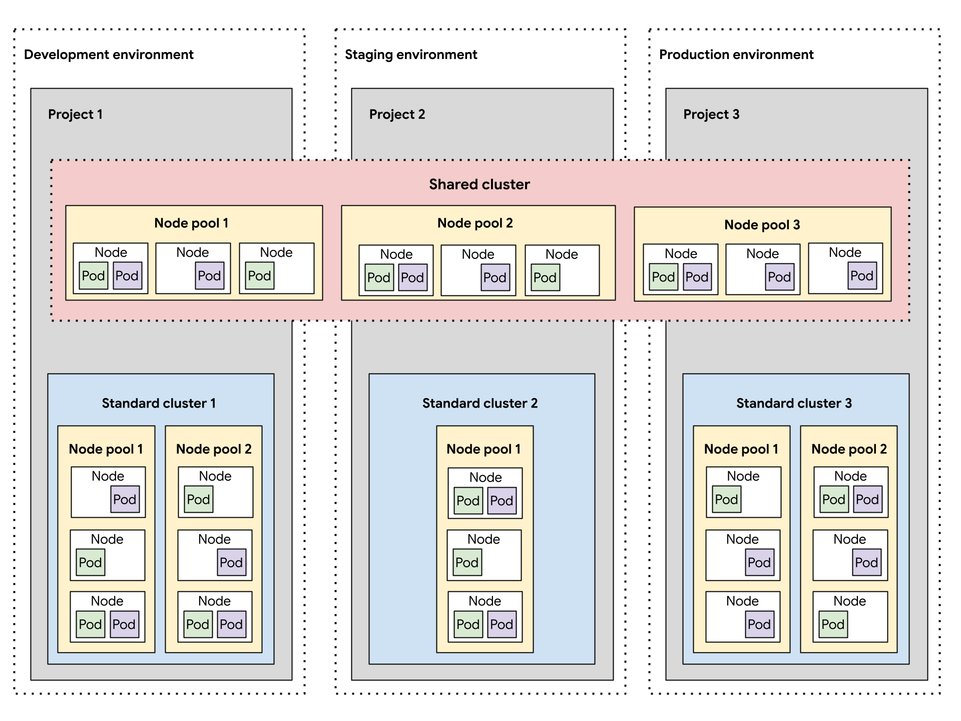 GDC cluster configuration that spans multiple software development environments.
