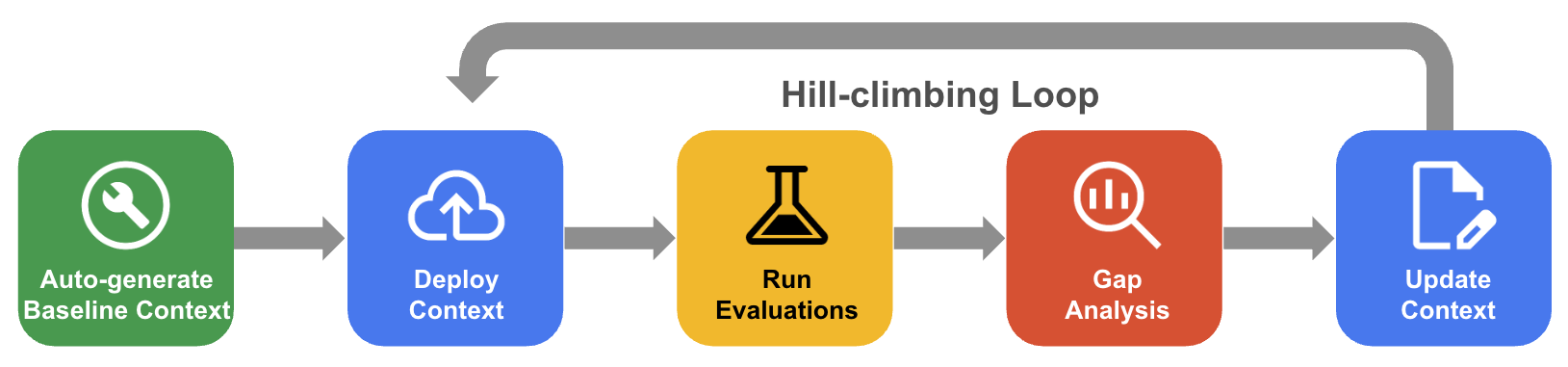 Workflow for iteratively building context.