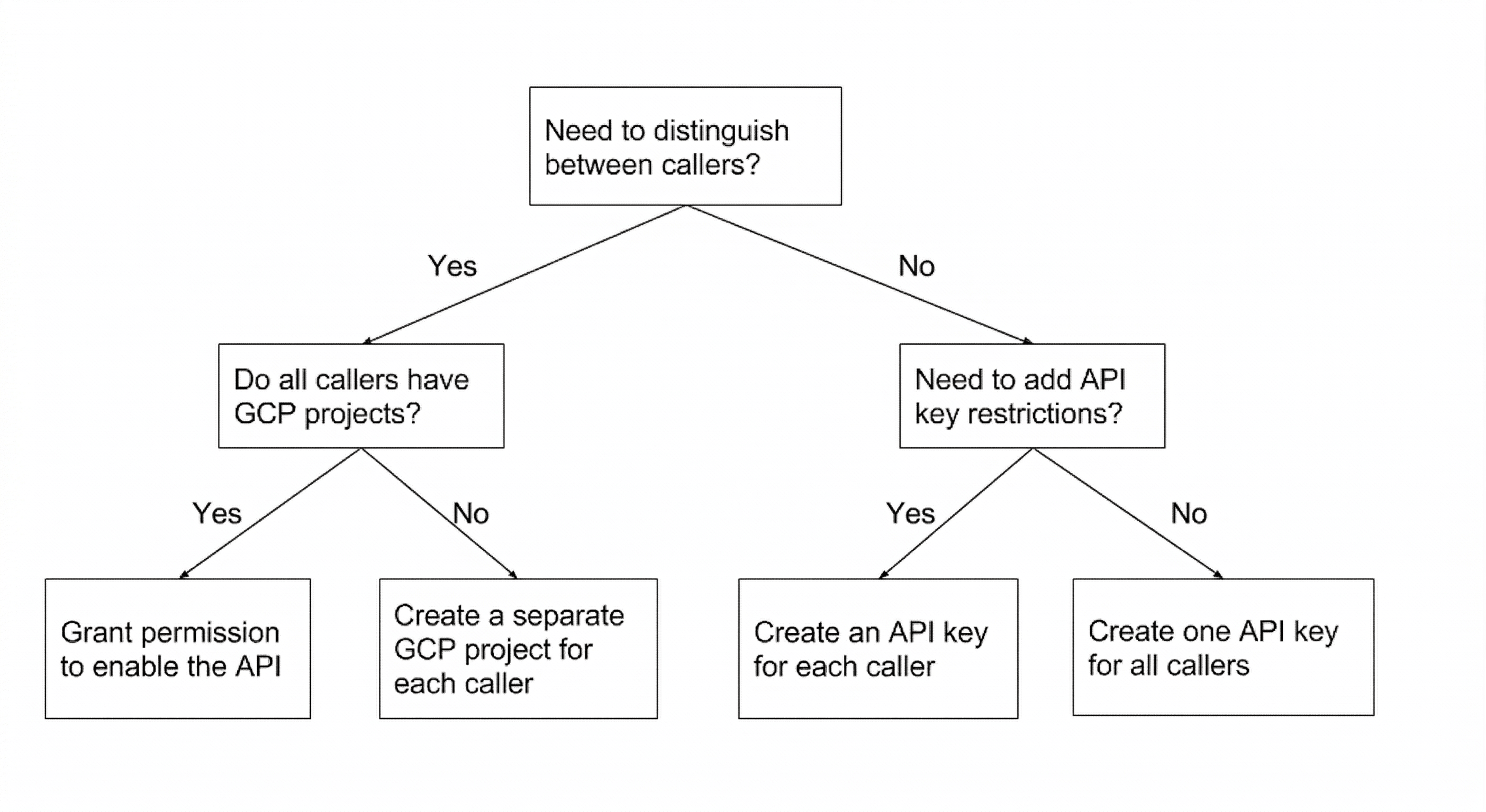 API 密钥决策树