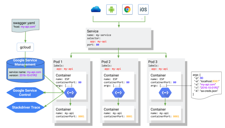 Architecture Endpoints on Kubernetes overview