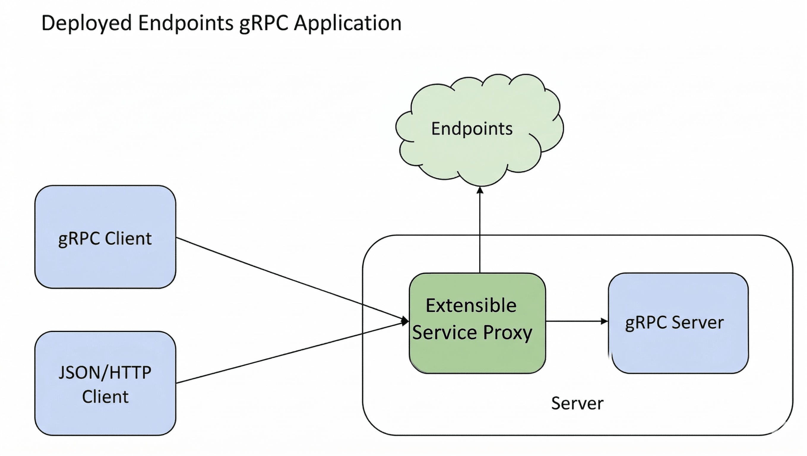 gRPC Endpoints Service