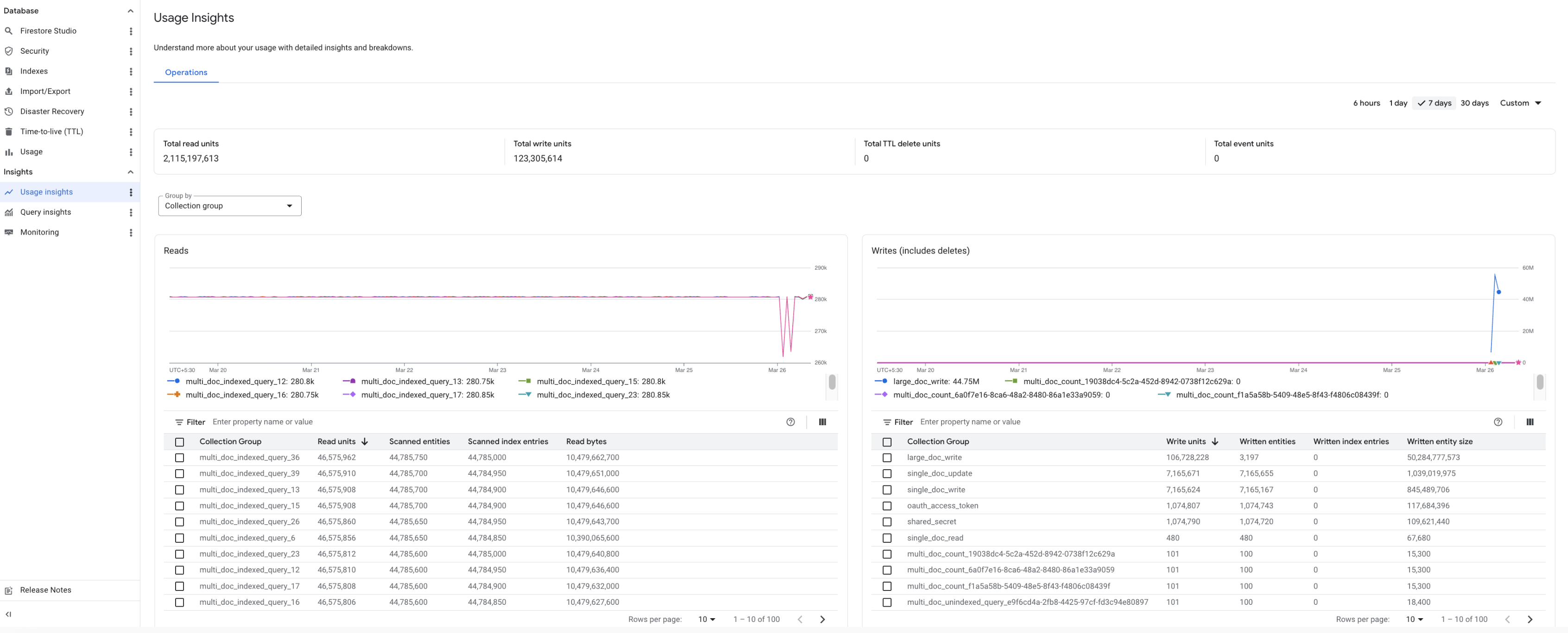 The usage insights for a Native mode database in the
Google Cloud console