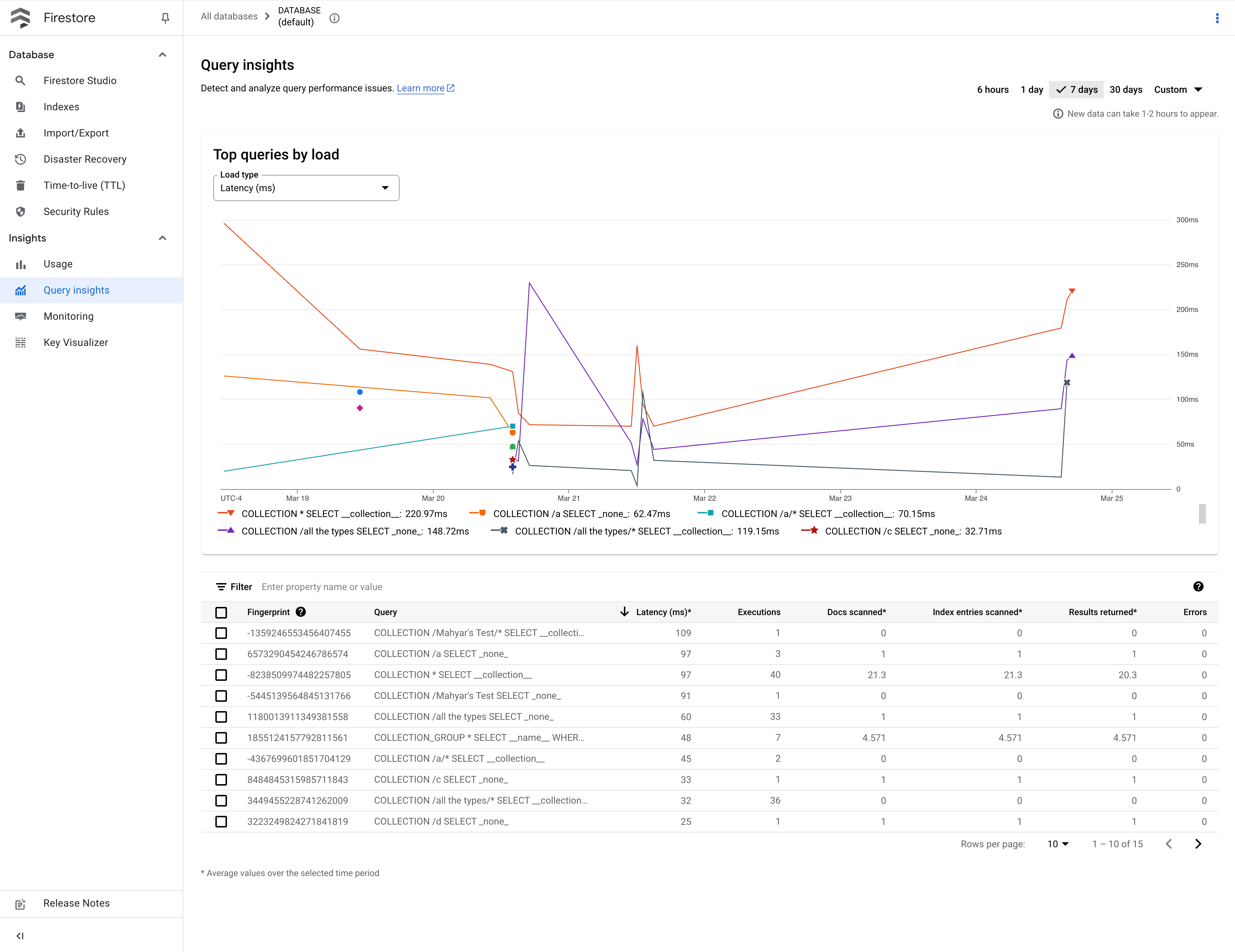 The database usage dashboard in the console.