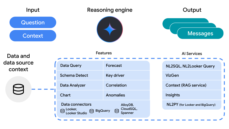 Conversational Analytics API architecture diagram, showing the flow from user input through a reasoning engine, to the final output.