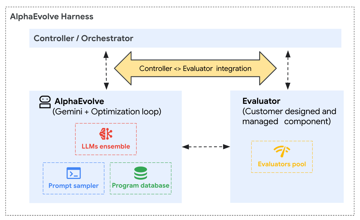 Logical flow of the Cloud AlphaEvolve service.