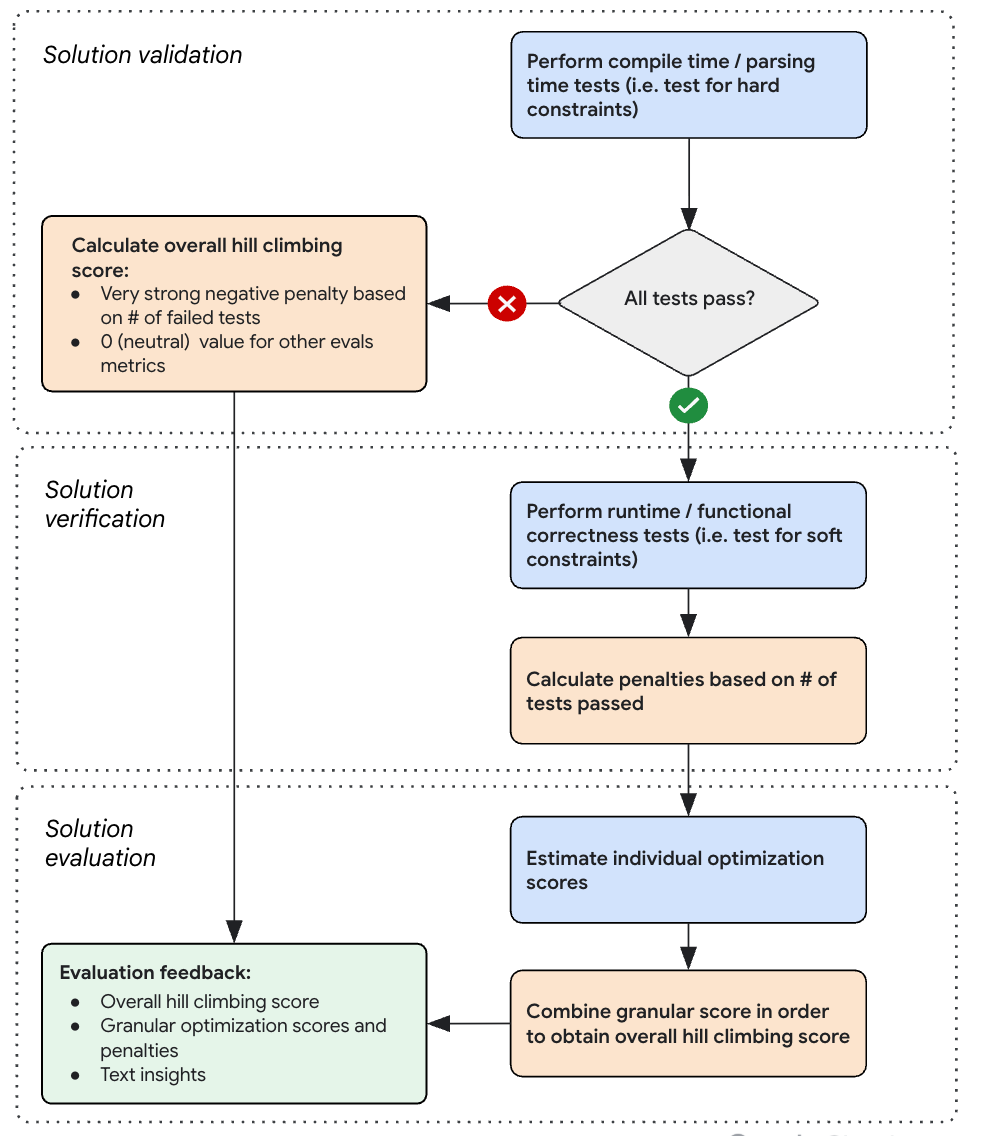 Logical flow inside the evaluation harness