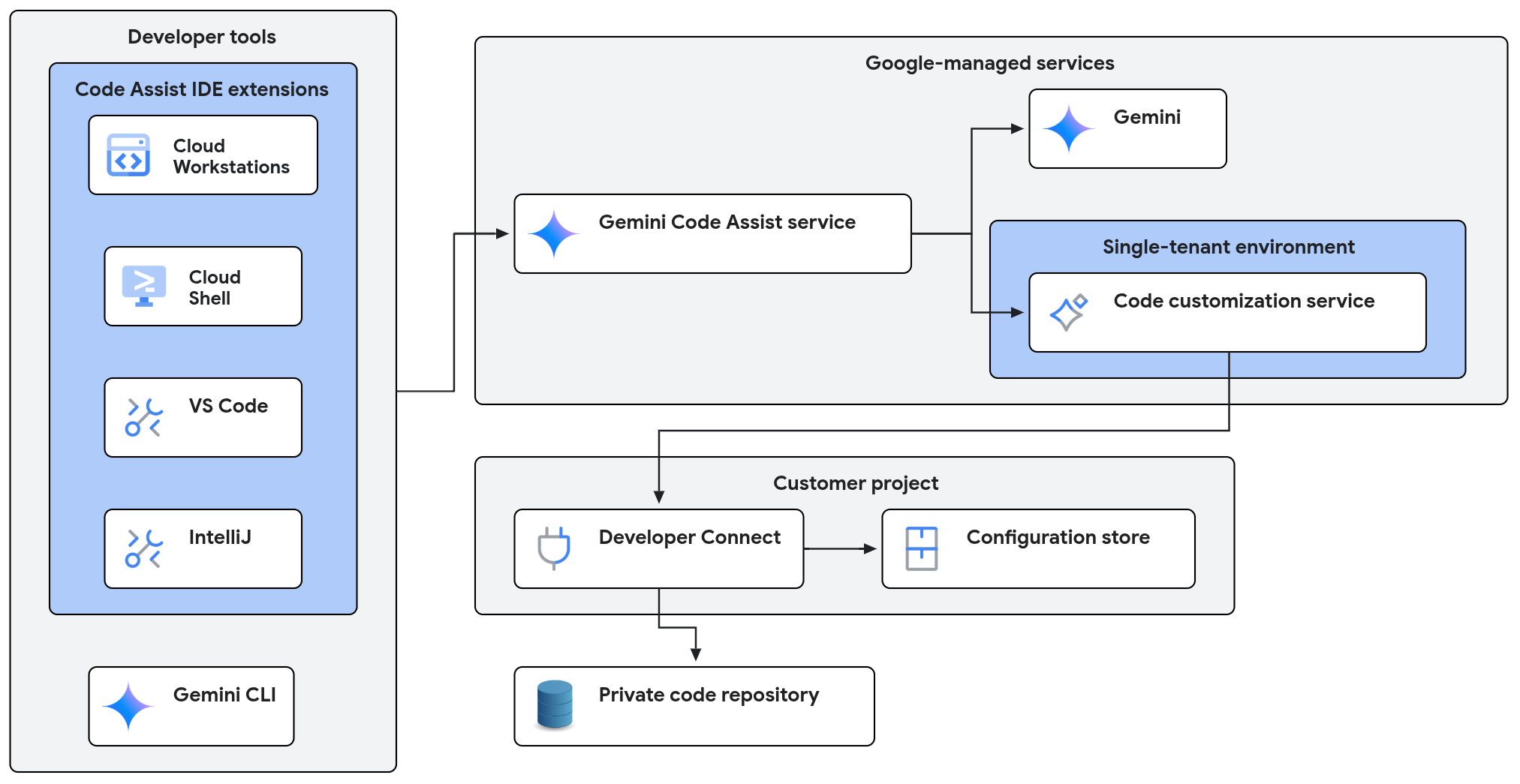 Code customization connects Gemini Code Assist to your code repository, which lets Gemini Code Assist offer coding suggestions in your IDE.