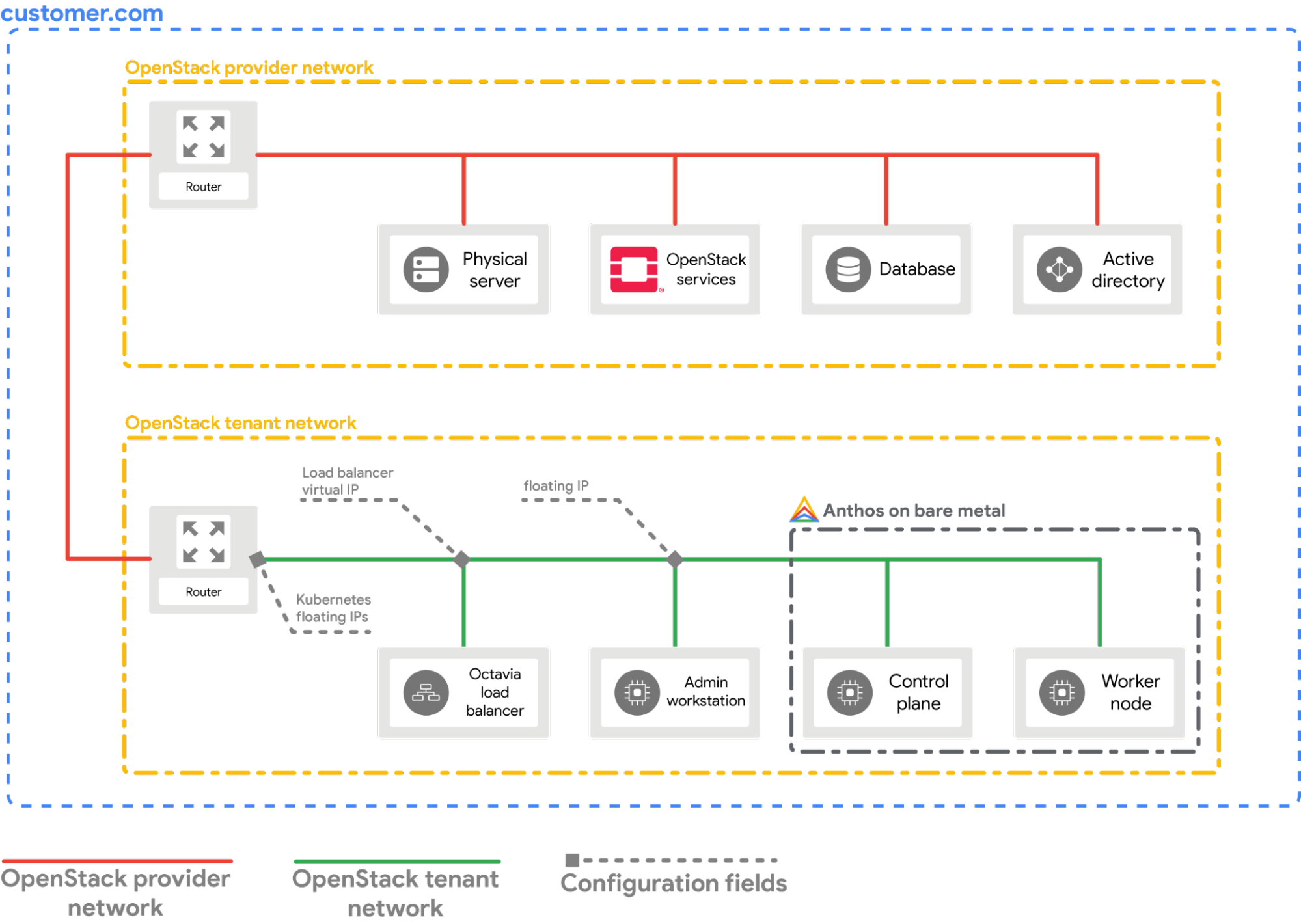 Google Distributed Cloud installé sur OpenStack.