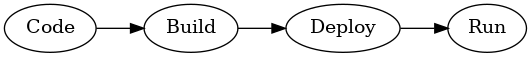 תרשים שמציג את זרימת השלבים: Code (קוד) > Build (בנייה) > Deploy (פריסה) > Run (הפעלה).