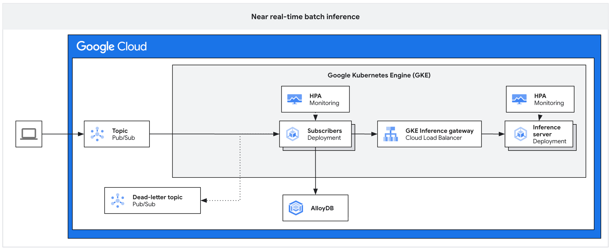 Async inference platform on GKE.