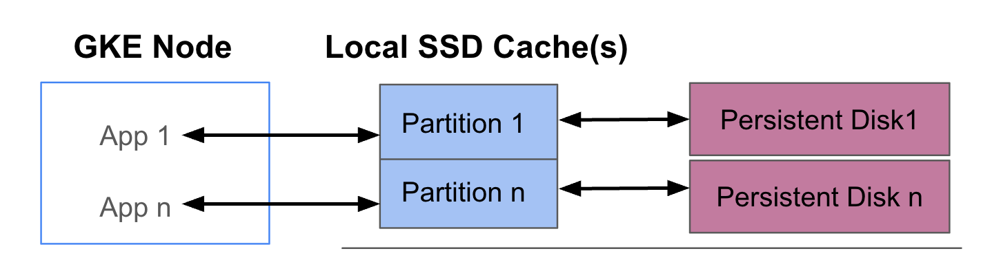 Deployment architecture for GKE Data Cache