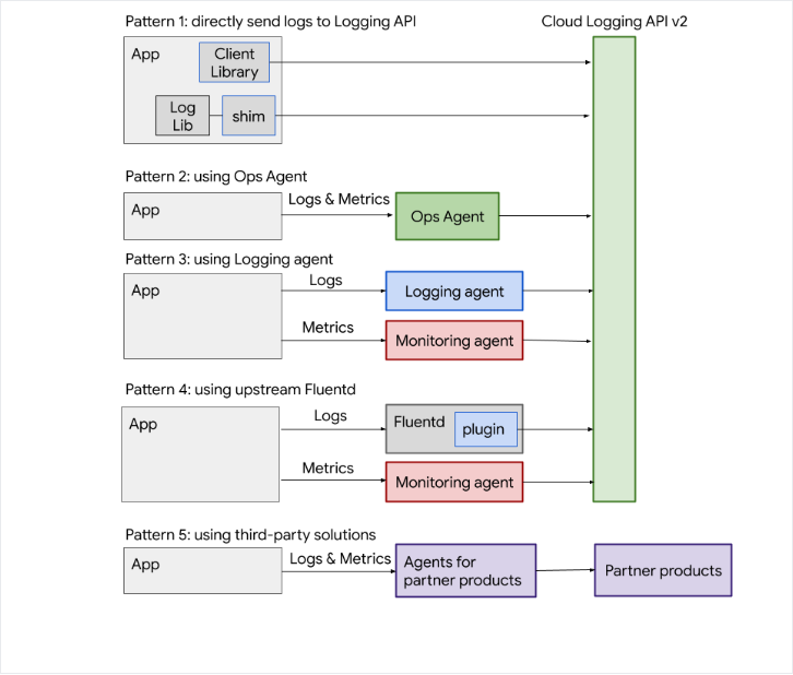 Diagram of logging patterns
